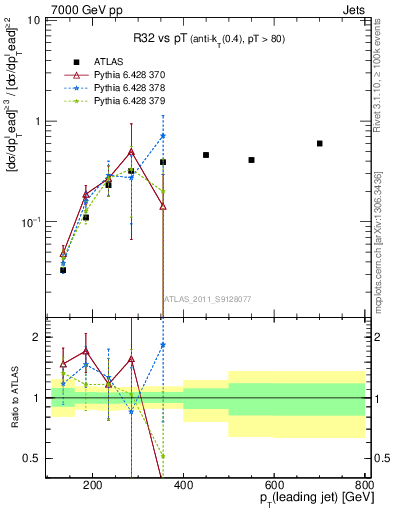 Plot of R32-vs-pt in 7000 GeV pp collisions