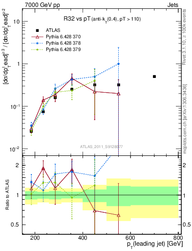 Plot of R32-vs-pt in 7000 GeV pp collisions