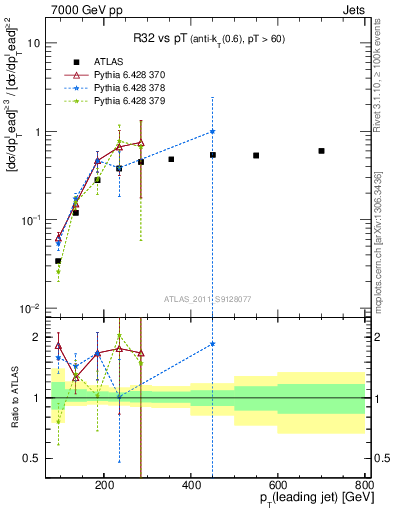 Plot of R32-vs-pt in 7000 GeV pp collisions