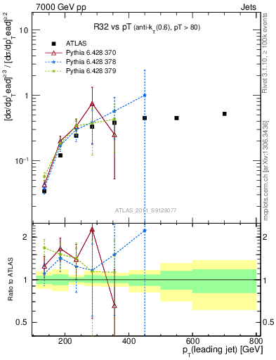 Plot of R32-vs-pt in 7000 GeV pp collisions