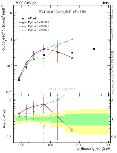 Plot of R32-vs-pt in 7000 GeV pp collisions