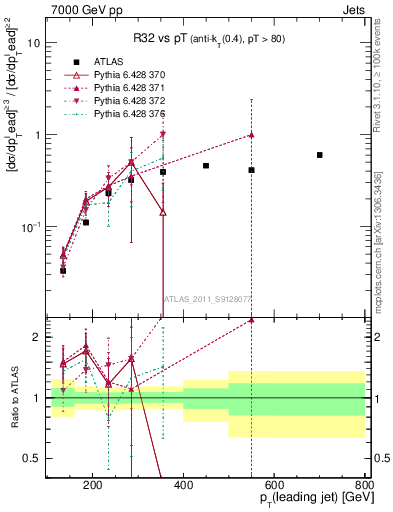 Plot of R32-vs-pt in 7000 GeV pp collisions