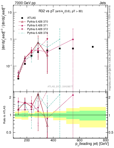 Plot of R32-vs-pt in 7000 GeV pp collisions