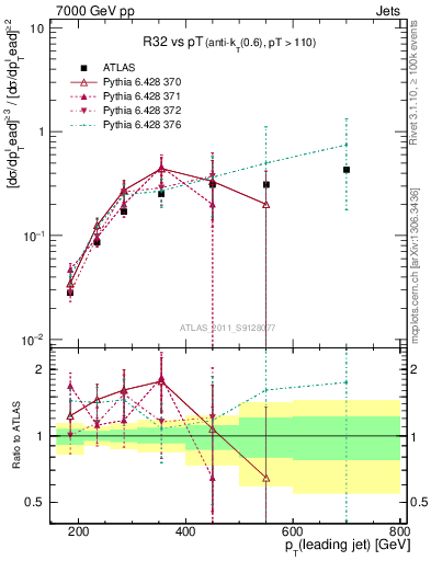 Plot of R32-vs-pt in 7000 GeV pp collisions