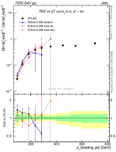 Plot of R32-vs-pt in 7000 GeV pp collisions