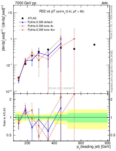 Plot of R32-vs-pt in 7000 GeV pp collisions