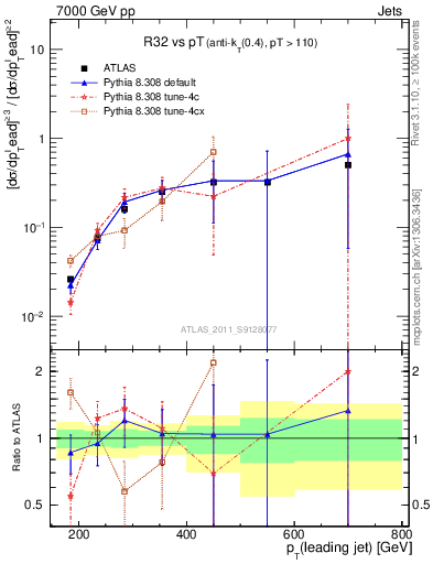 Plot of R32-vs-pt in 7000 GeV pp collisions