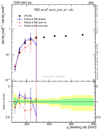 Plot of R32-vs-pt in 7000 GeV pp collisions