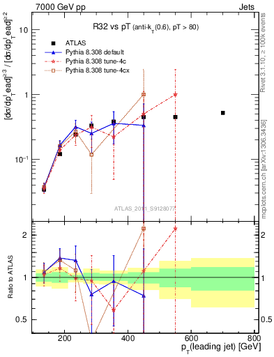 Plot of R32-vs-pt in 7000 GeV pp collisions