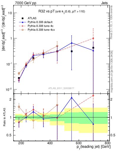 Plot of R32-vs-pt in 7000 GeV pp collisions