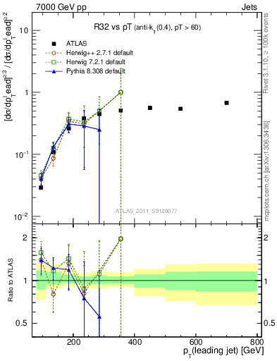 Plot of R32-vs-pt in 7000 GeV pp collisions