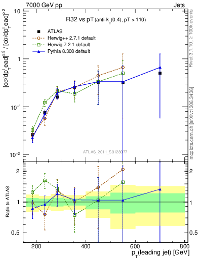 Plot of R32-vs-pt in 7000 GeV pp collisions