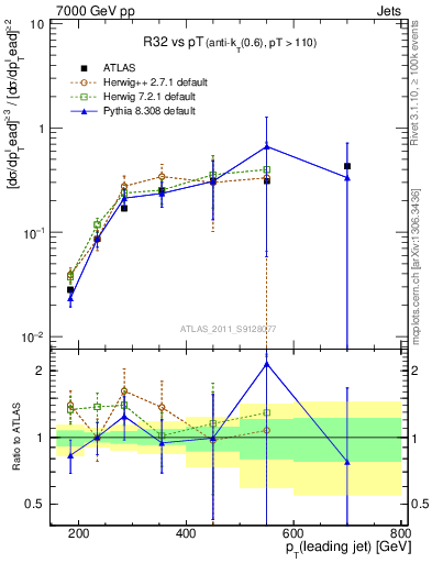 Plot of R32-vs-pt in 7000 GeV pp collisions