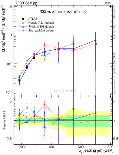 Plot of R32-vs-pt in 7000 GeV pp collisions