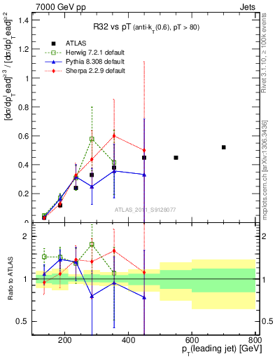 Plot of R32-vs-pt in 7000 GeV pp collisions