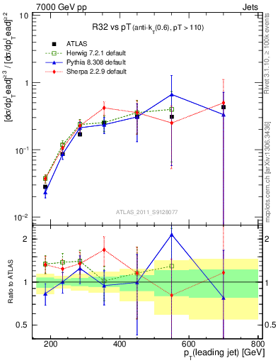 Plot of R32-vs-pt in 7000 GeV pp collisions