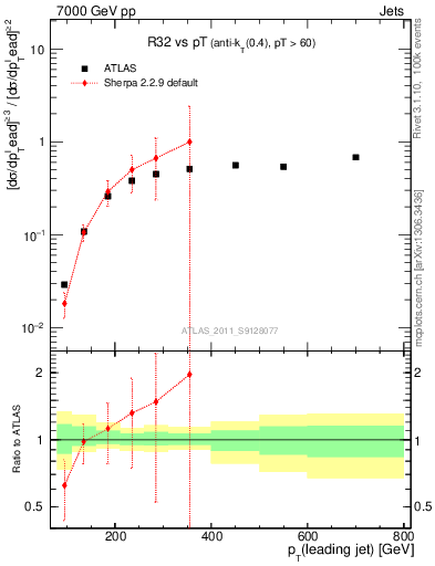 Plot of R32-vs-pt in 7000 GeV pp collisions