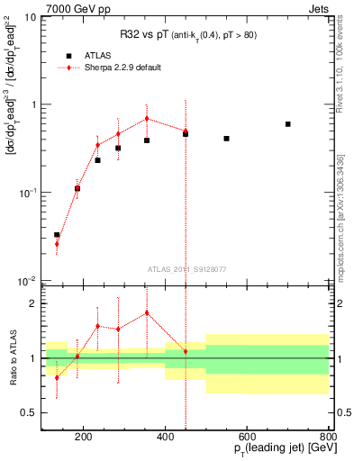 Plot of R32-vs-pt in 7000 GeV pp collisions