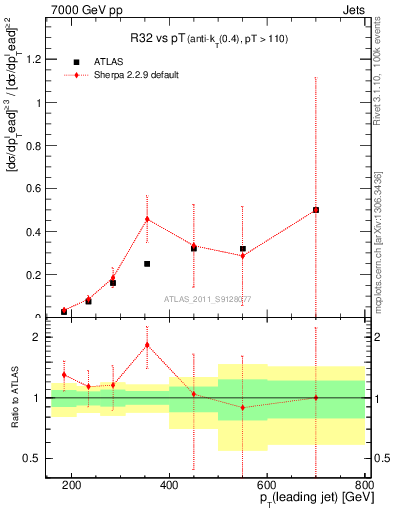 Plot of R32-vs-pt in 7000 GeV pp collisions