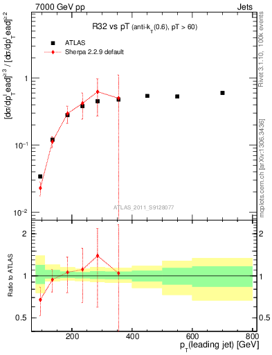 Plot of R32-vs-pt in 7000 GeV pp collisions