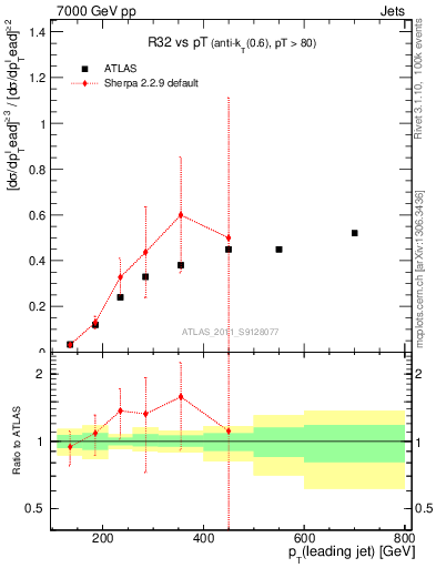 Plot of R32-vs-pt in 7000 GeV pp collisions