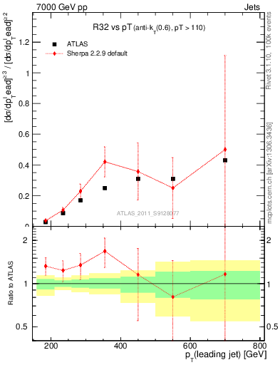 Plot of R32-vs-pt in 7000 GeV pp collisions