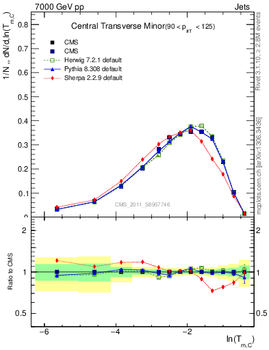 Plot of ctm in 7000 GeV pp collisions