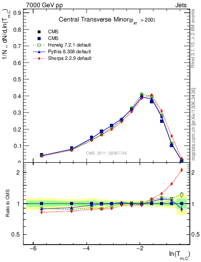 Plot of ctm in 7000 GeV pp collisions