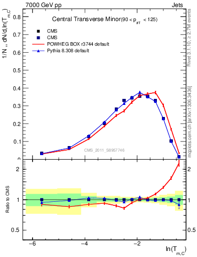 Plot of ctm in 7000 GeV pp collisions