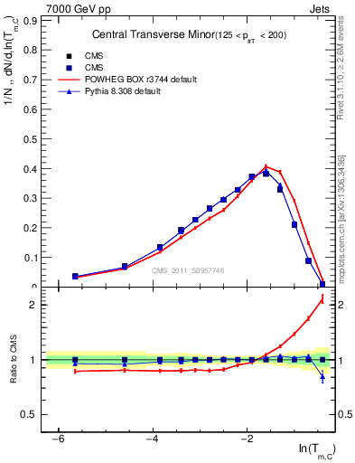 Plot of ctm in 7000 GeV pp collisions