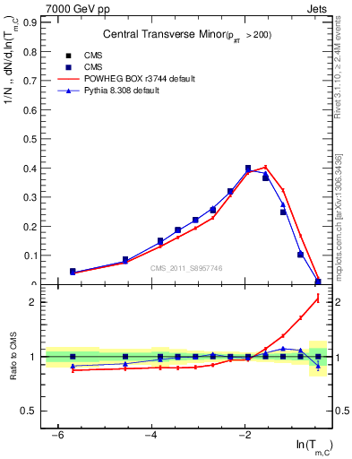 Plot of ctm in 7000 GeV pp collisions