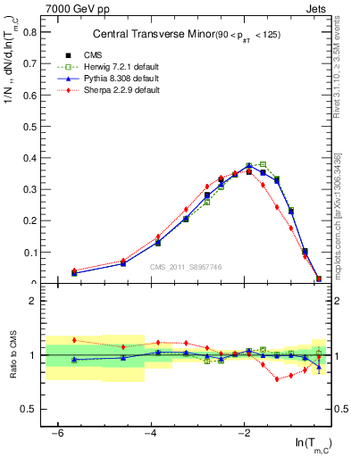 Plot of ctm in 7000 GeV pp collisions