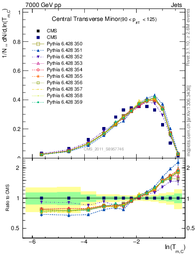 Plot of ctm in 7000 GeV pp collisions