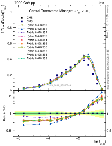 Plot of ctm in 7000 GeV pp collisions