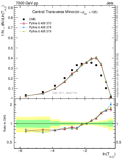 Plot of ctm in 7000 GeV pp collisions