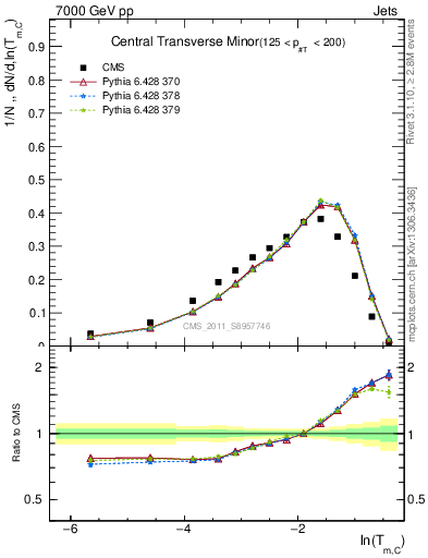 Plot of ctm in 7000 GeV pp collisions