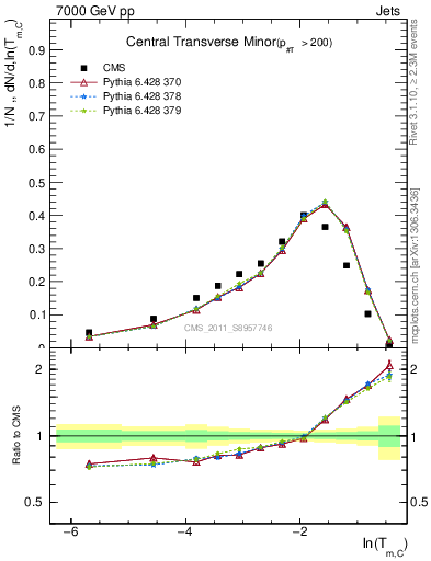 Plot of ctm in 7000 GeV pp collisions