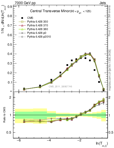 Plot of ctm in 7000 GeV pp collisions