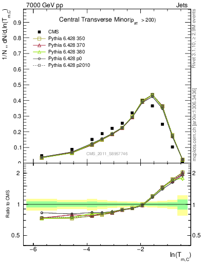 Plot of ctm in 7000 GeV pp collisions