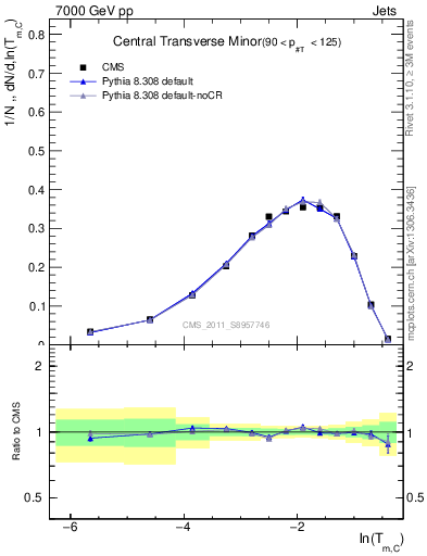 Plot of ctm in 7000 GeV pp collisions