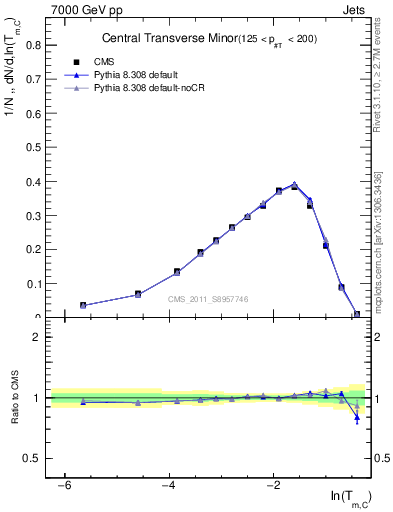 Plot of ctm in 7000 GeV pp collisions