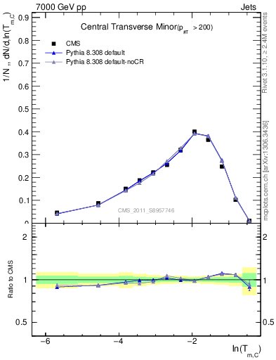 Plot of ctm in 7000 GeV pp collisions