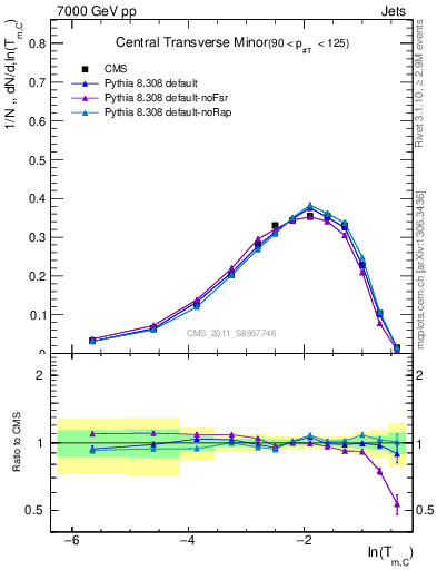 Plot of ctm in 7000 GeV pp collisions