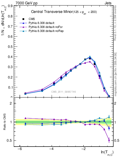 Plot of ctm in 7000 GeV pp collisions