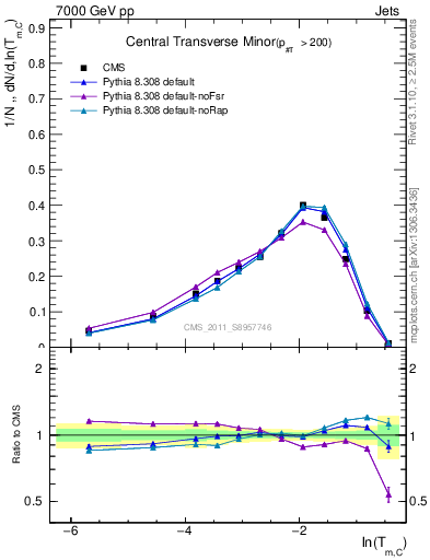 Plot of ctm in 7000 GeV pp collisions