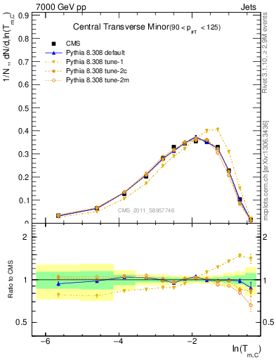 Plot of ctm in 7000 GeV pp collisions