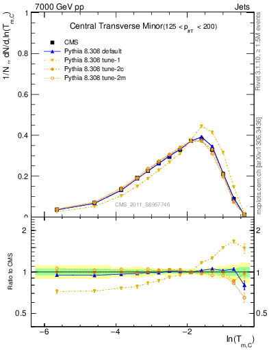 Plot of ctm in 7000 GeV pp collisions