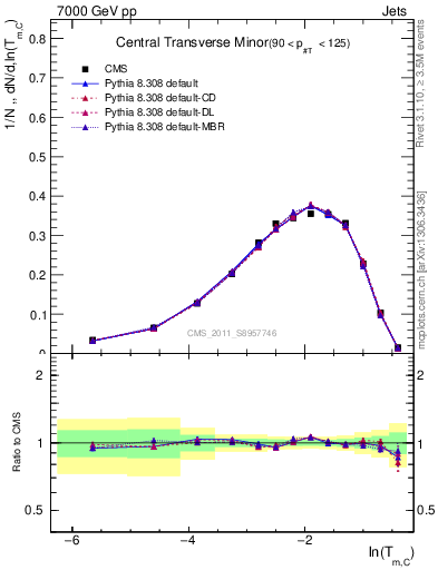 Plot of ctm in 7000 GeV pp collisions