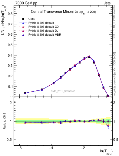 Plot of ctm in 7000 GeV pp collisions