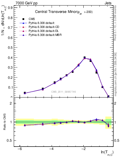 Plot of ctm in 7000 GeV pp collisions